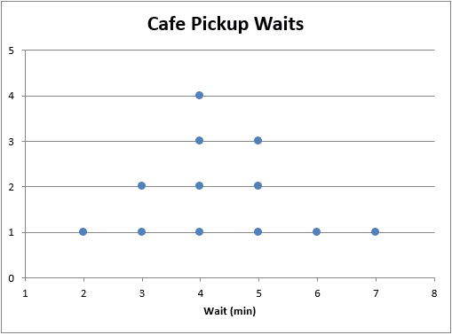 Finished Cafe Pickup Waits dot plot showing four dots above 4 minutes