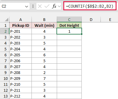Running COUNTIF formula in C2 returning the first dot height of 1