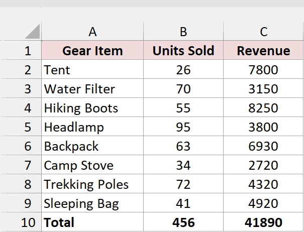Salt Lake City worksheet lists outdoor gear sales, totaling 456 units and 41890 in revenue.
