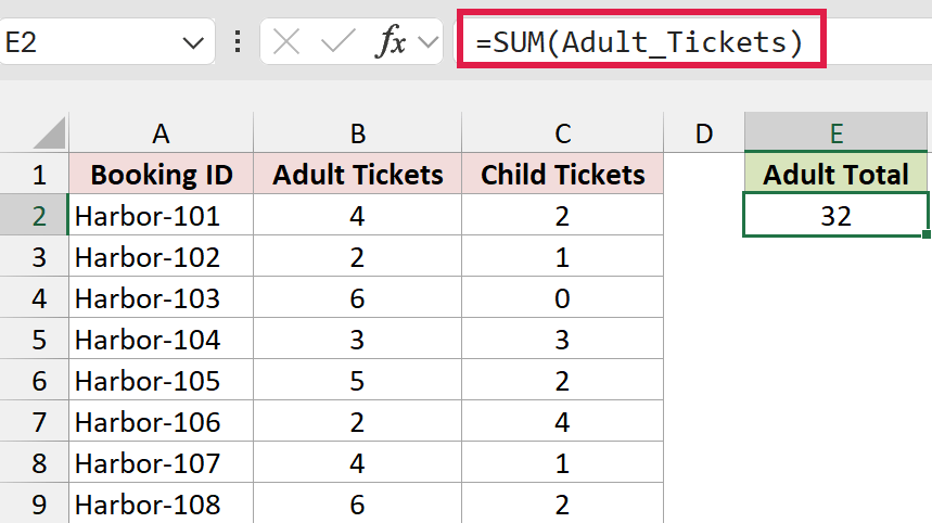 SUM of Adult_Tickets returns 32