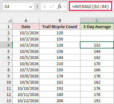 Three-day trailing averages with the AVERAGE formula in C4