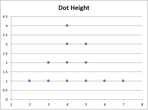 Dot plot with a horizontal scale from 1 to 8 in steps of 1