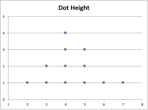 Dot plot with whole-number dot heights and space above the tallest stack