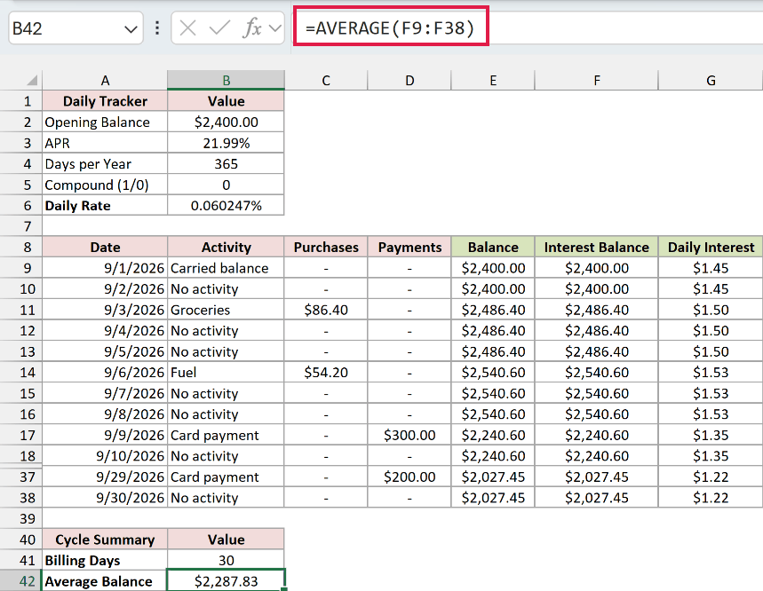 AVERAGE calculates the daily interest balance as $2,287.83 with daily compounding switched off.