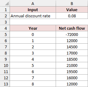 Initial outflow and unequal annual cash flows for an Excel payback schedule