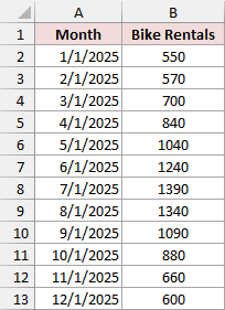 Monthly rental totals used to calculate percentage changes