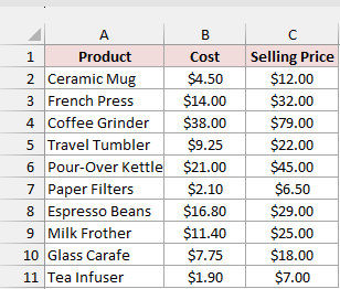 Coffee-shop product costs and selling prices provide the starting values for calculating markup percentages.