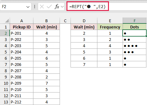 REPT displaying one worksheet dot per cafe pickup in each wait category