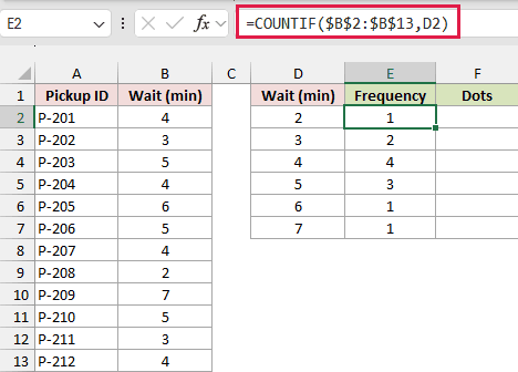 COUNTIF frequencies for waits of 2 through 7 minutes