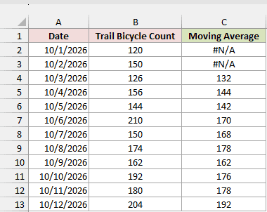 Three-day moving averages with two initial unavailable results