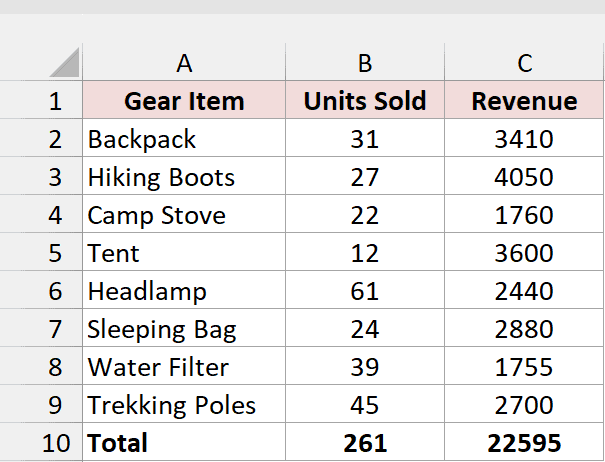 Boise worksheet lists reordered outdoor gear items, totaling 261 units and 22595 in revenue.