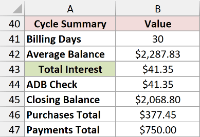 Completed Excel credit card tracker shows $41.35 interest and a $2,068.80 closing balance.