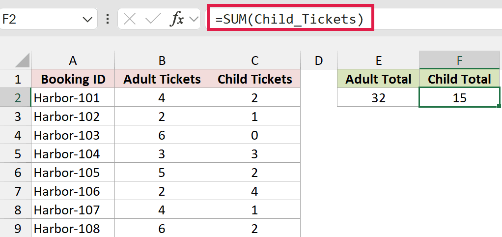 SUM of Child_Tickets returns 15