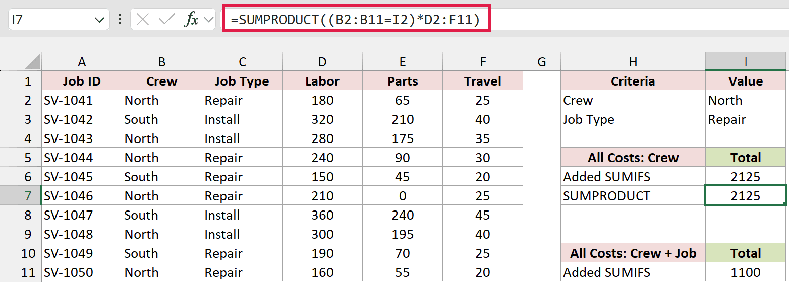 SUMPRODUCT returns 2125 across all three cost columns for North.