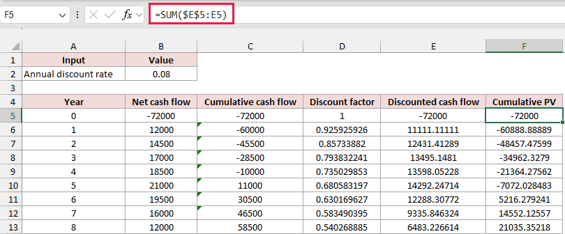 Cumulative present value formula used to calculate discounted payback