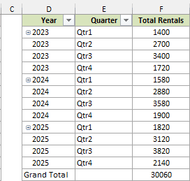 Quarterly rental totals for 2023, 2024, and 2025