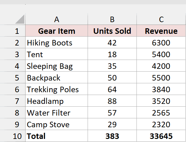 Denver worksheet lists outdoor gear sales, totaling 383 units and 33645 in revenue.