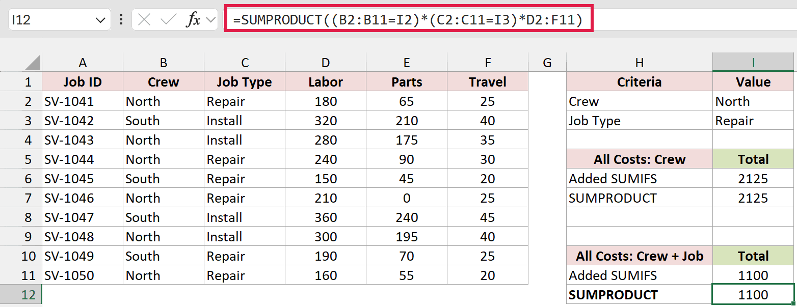 SUMPRODUCT returns 1100 for North repairs across three cost columns.