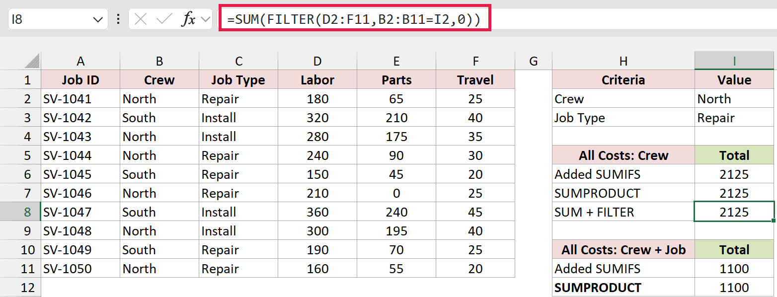 SUM and FILTER return 2125 for all North crew costs.