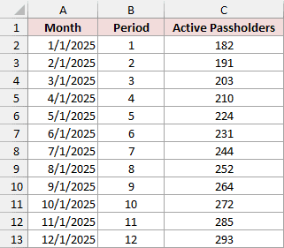 Monthly active passholders with period numbers 1 through 12
