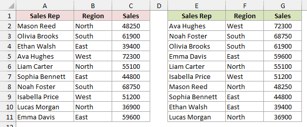 E2:G11 shows sales sorted highest first, from Ava Hughes at 72300 to Lucas Morgan at 36900.