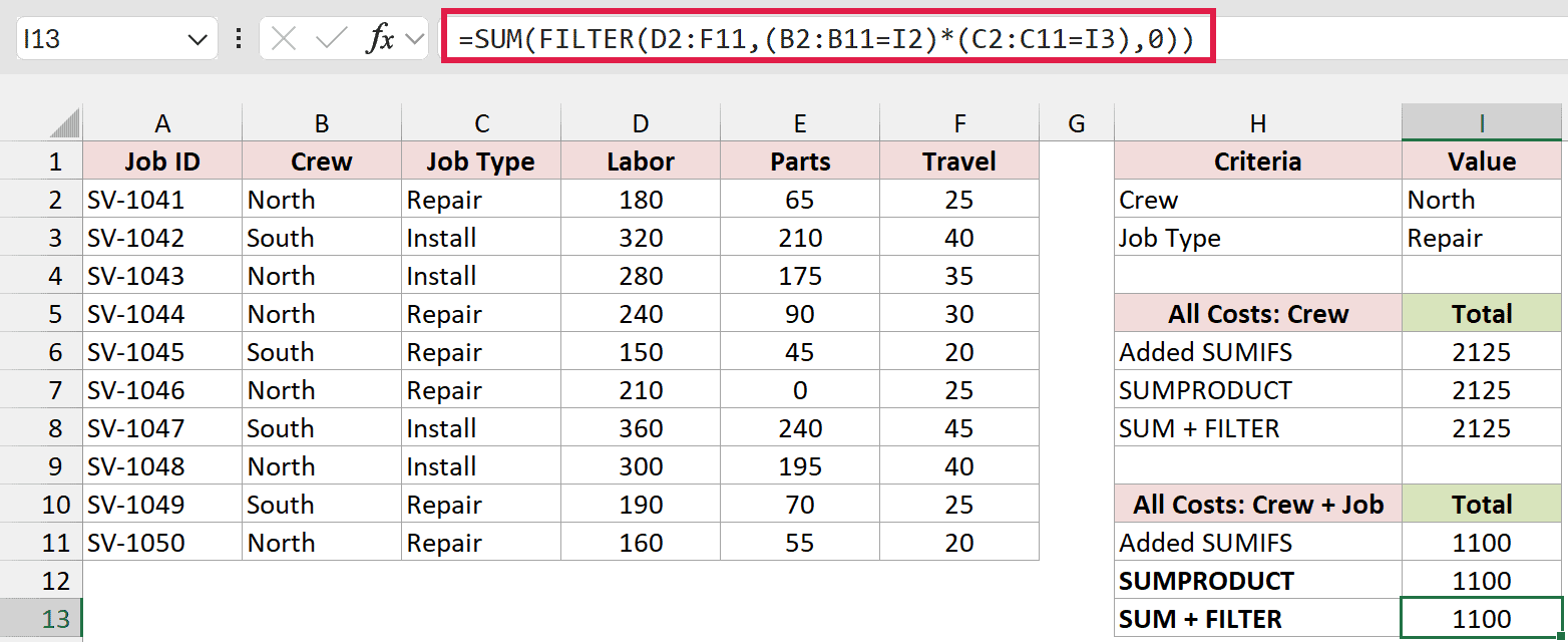SUM and FILTER return 1100 for North repairs, matching the other formulas.