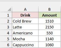 Consolidated Drink and Amount totals: Cold Brew 1510, Latte 2150, Americano 550, Mocha 1140 and Cappuccino 1060.