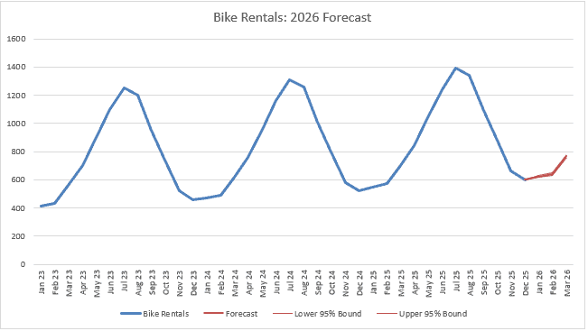 Historical bike rentals and forecast through March 2026 with confidence bounds