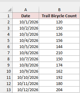 Daily trail bicycle counts before smoothing