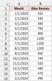 Beginning of the monthly rental history for the seasonal forecast