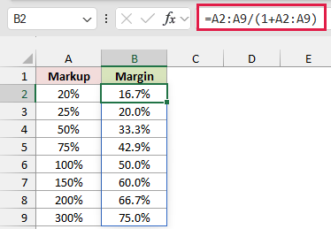 Margin column converts markups from 20% to 300% into margins ranging from 16.7% to 75.0%.