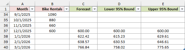 Last historical rental values and January to March 2026 forecasts with lower and upper 95 percent bounds