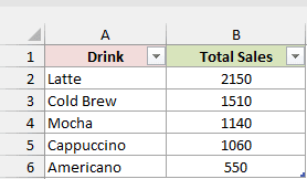 Loaded Power Query table lists five drinks with Total Sales, including Latte 2150, Mocha 1140 and Americano 550.