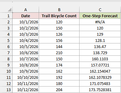 Exponential smoothing forecasts with the first result unavailable