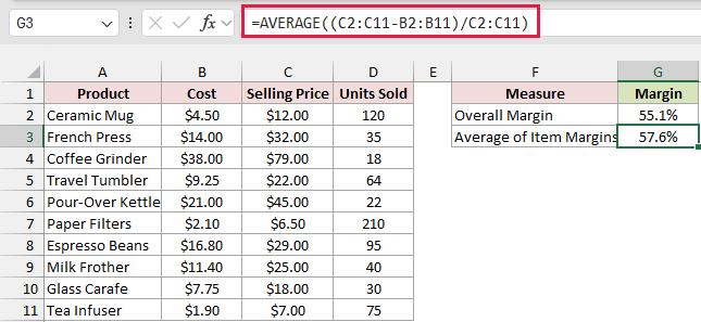 Average item margin of 57.6% appears below the 55.1% overall margin, showing the average overstates it.
