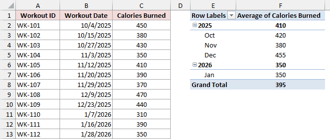PivotTable showing the average calories for each month grouped by year, with a grand total of 395