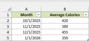 Power Query result loaded to a new sheet with Month and Average Calories columns