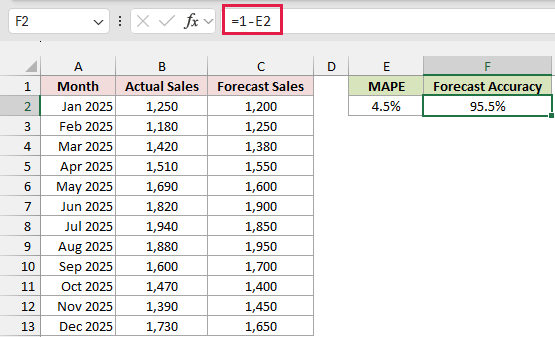 Formula =1-E2 subtracts 4.5% MAPE from one, giving 95.5% forecast accuracy in F2.
