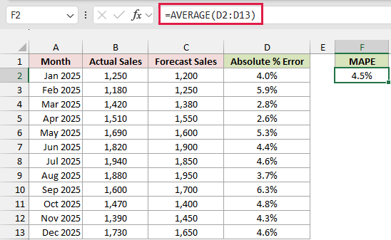 AVERAGE formula returns 4.5% MAPE in F2 beside the monthly absolute percentage errors.