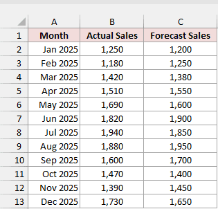 Online store table lists monthly actual and forecast sales from January through December 2025.