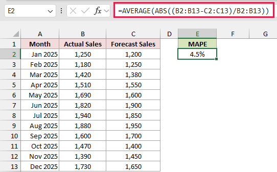 Combined AVERAGE and ABS formula returns 4.5% MAPE in cell E2.