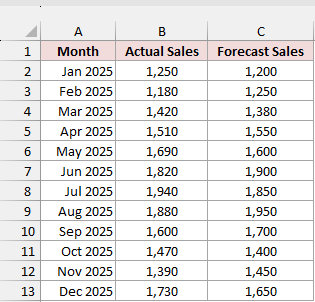 The online store's 2025 sales table compares actual sales with forecasts for each month.
