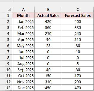 Space heater table compares 2025 actual and forecast sales, including three months with zero actuals.