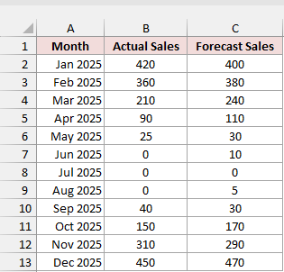 Space heater sales table shows zero actual sales in June, July, and August 2025.