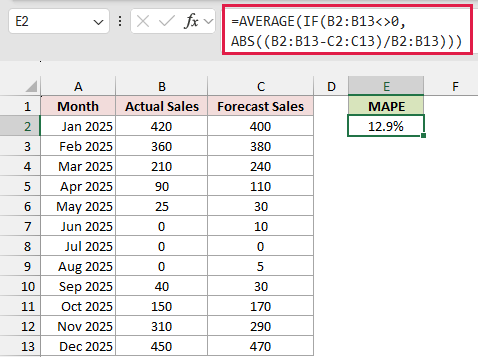 AVERAGE, IF, and ABS formula excludes zero actual sales, returning 12.9% MAPE in E2.