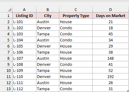 HomeListings table with 12 listings, Listing ID, City, Property Type, and Days on Market