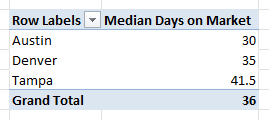 PivotTable city medians showing Austin 30, Denver 35, Tampa 41.5, and Grand Total 36