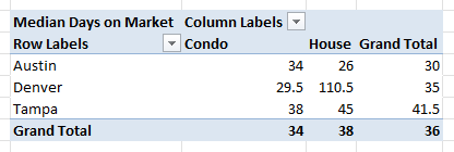 PivotTable with Property Type columns showing median days on market by city and property type
