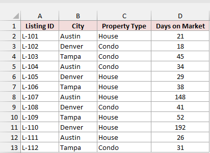 Home listings dataset in A1:D13 with Listing ID, City, Property Type, and Days on Market