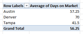 PivotTable averages showing Austin 57.25, Denver 70, Tampa 41.5, and Grand Total 56.25